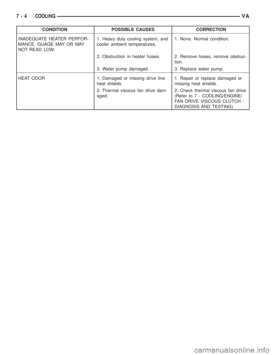 MERCEDES-BENZ SPRINTER 2006  Service Manual CONDITION POSSIBLE CAUSES CORRECTION
INADEQUATE HEATER PERFOR-
MANCE. GUAGE MAY OR MAY
NOT READ LOW.1. Heavy duty cooling system, and
cooler ambient temperatures.1. None. Normal condition.
2. Obstruct