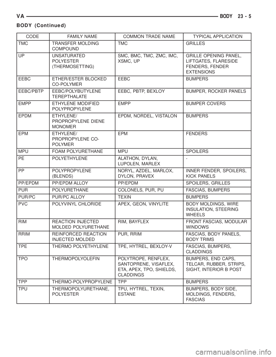 MERCEDES-BENZ SPRINTER 2005  Service Repair Manual CODE FAMILY NAME COMMON TRADE NAME TYPICAL APPLICATION
TMC TRANSFER MOLDING
COMPOUNDTMC GRILLES
UP UNSATURATED
POLYESTER
(THERMOSETTING)SMC, BMC, TMC, ZMC, IMC,
XSMC, UPGRILLE OPENING PANEL,
LIFTGATES