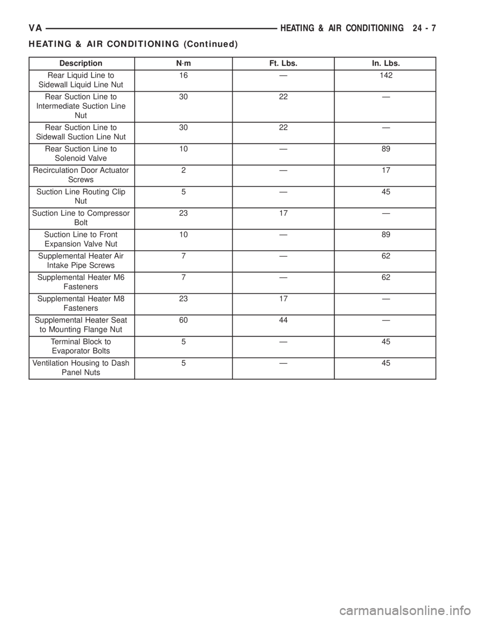 MERCEDES-BENZ SPRINTER 2005  Service Repair Manual Description N´m Ft. Lbs. In. Lbs.
Rear Liquid Line to
Sidewall Liquid Line Nut16 Ð 142
Rear Suction Line to
Intermediate Suction Line
Nut30 22 Ð
Rear Suction Line to
Sidewall Suction Line Nut30 22 