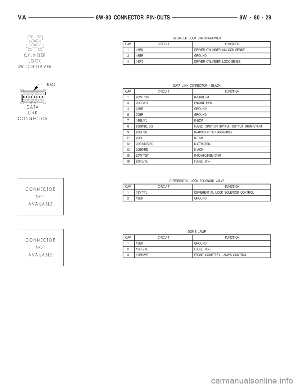 MERCEDES-BENZ SPRINTER 2005  Service Repair Manual CYLINDER LOCK SWITCH-DRIVER
CAV CIRCUIT FUNCTION
1 16BK DRIVER CYLINDER UNLOCK SENSE
3 16BR GROUND
4 16RD DRIVER CYLINDER LOCK SENSE
DATA LINK CONNECTOR - BLACK
CAV CIRCUIT FUNCTION
1 20WT/DG K-SKREEM