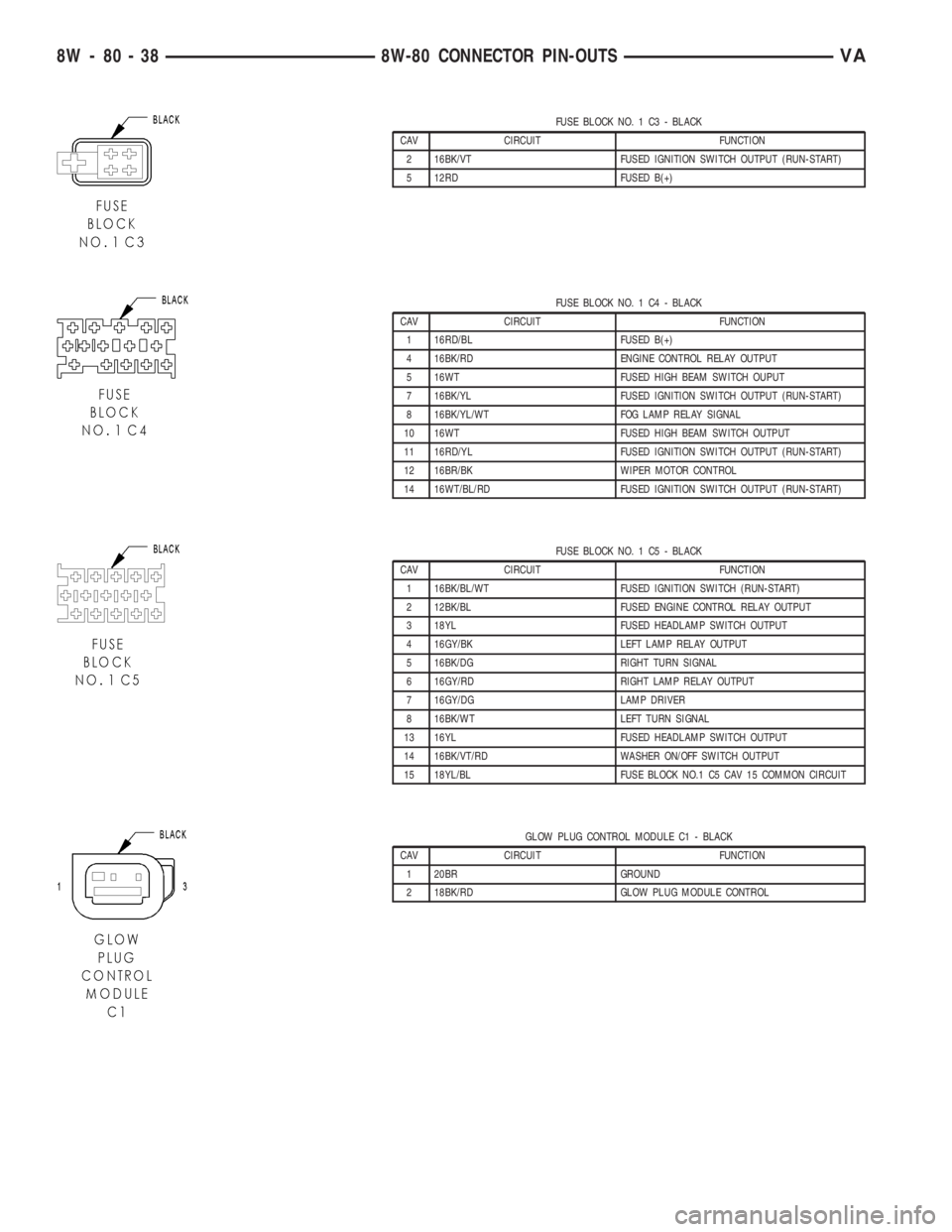 MERCEDES-BENZ SPRINTER 2005  Service Repair Manual FUSE BLOCK NO. 1 C3 - BLACK
CAV CIRCUIT FUNCTION
2 16BK/VT FUSED IGNITION SWITCH OUTPUT (RUN-START)
5 12RD FUSED B(+)
FUSE BLOCK NO. 1 C4 - BLACK
CAV CIRCUIT FUNCTION
1 16RD/BL FUSED B(+)
4 16BK/RD EN