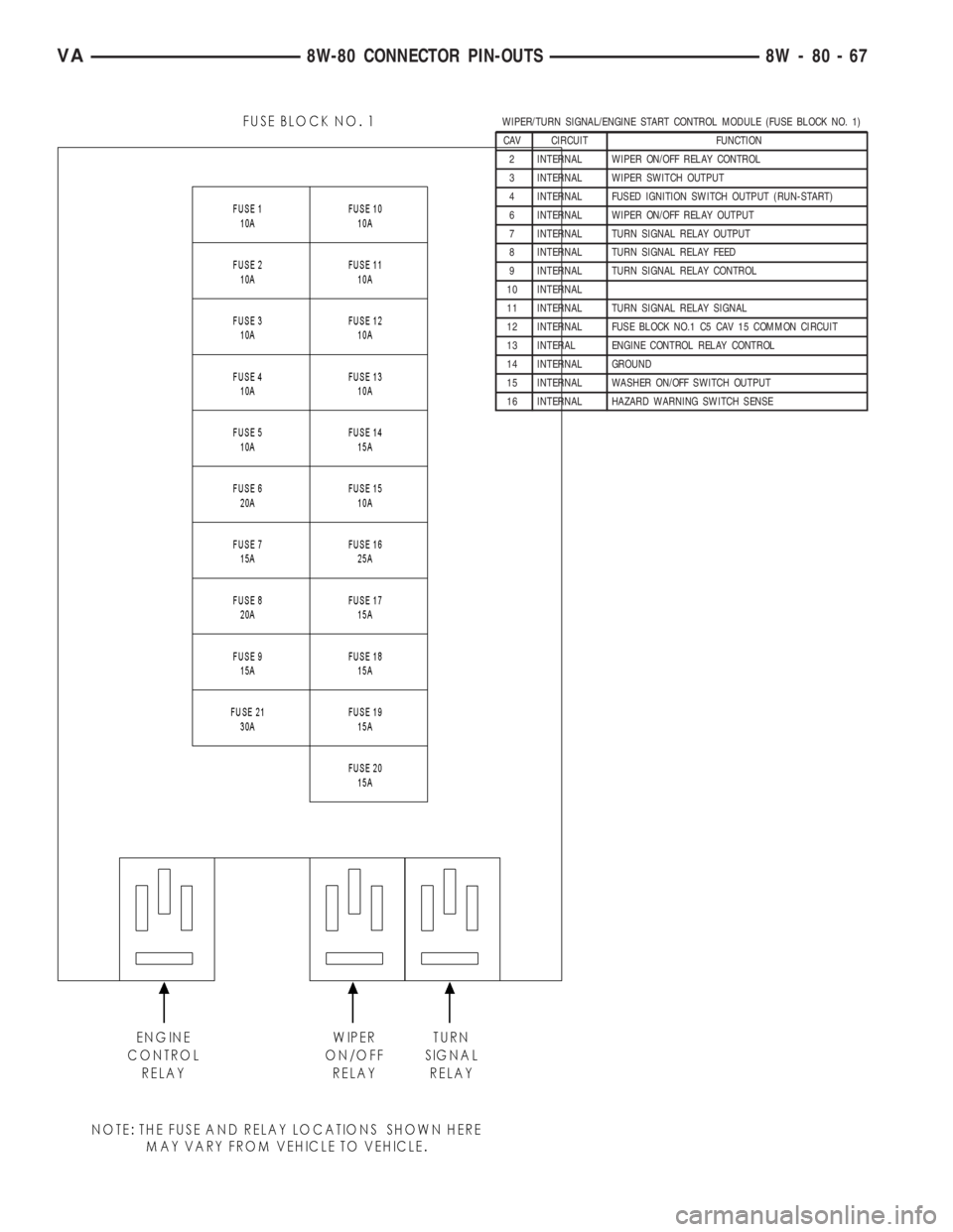MERCEDES-BENZ SPRINTER 2005  Service Repair Manual WIPER/TURN SIGNAL/ENGINE START CONTROL MODULE (FUSE BLOCK NO. 1)
CAV CIRCUIT FUNCTION
2 INTERNAL WIPER ON/OFF RELAY CONTROL
3 INTERNAL WIPER SWITCH OUTPUT
4 INTERNAL FUSED IGNITION SWITCH OUTPUT (RUN-