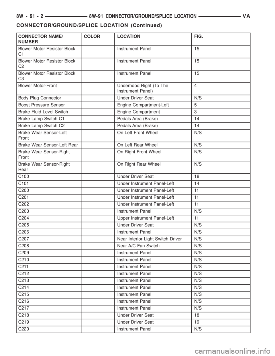 MERCEDES-BENZ SPRINTER 2005  Service Repair Manual CONNECTOR NAME/
NUMBERCOLOR LOCATION FIG.
Blower Motor Resistor Block
C1Instrument Panel 15
Blower Motor Resistor Block
C2Instrument Panel 15
Blower Motor Resistor Block
C3Instrument Panel 15
Blower M