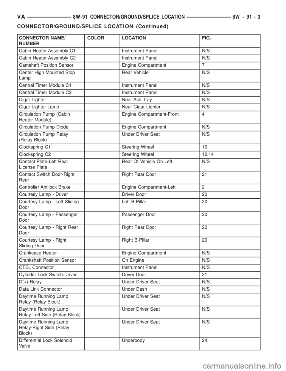 MERCEDES-BENZ SPRINTER 2005  Service Repair Manual CONNECTOR NAME/
NUMBERCOLOR LOCATION FIG.
Cabin Heater Assembly C1 Instrument Panel N/S
Cabin Heater Assembly C2 Instrument Panel N/S
Camshaft Position Sensor Engine Compartment 7
Center High Mounted 