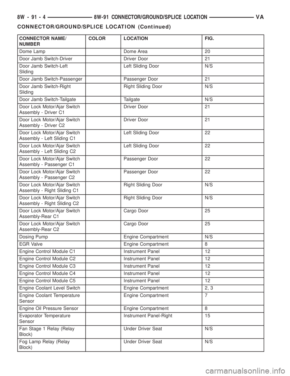 MERCEDES-BENZ SPRINTER 2005  Service Repair Manual CONNECTOR NAME/
NUMBERCOLOR LOCATION FIG.
Dome Lamp Dome Area 20
Door Jamb Switch-Driver Driver Door 21
Door Jamb Switch-Left
SlidingLeft Sliding Door N/S
Door Jamb Switch-Passenger Passenger Door 21
