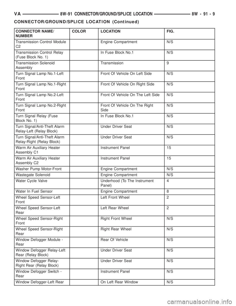 MERCEDES-BENZ SPRINTER 2005  Service Repair Manual CONNECTOR NAME/
NUMBERCOLOR LOCATION FIG.
Transmission Control Module
C2Engine Compartment N/S
Transmission Control Relay
(Fuse Block No. 1)In Fuse Block No.1 N/S
Transmission Solenoid
AssemblyTransmi