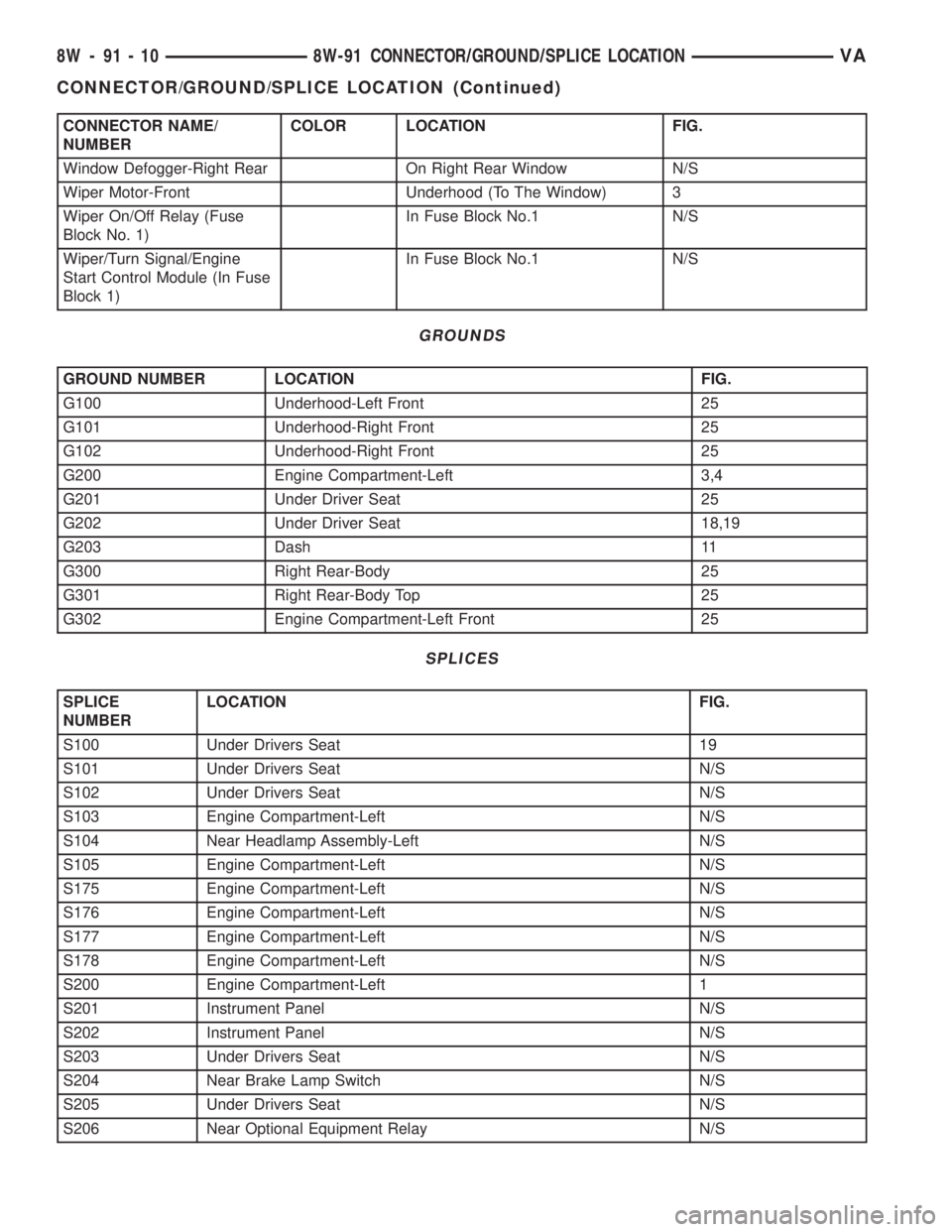 MERCEDES-BENZ SPRINTER 2005  Service Repair Manual CONNECTOR NAME/
NUMBERCOLOR LOCATION FIG.
Window Defogger-Right Rear On Right Rear Window N/S
Wiper Motor-Front Underhood (To The Window) 3
Wiper On/Off Relay (Fuse
Block No. 1)In Fuse Block No.1 N/S
