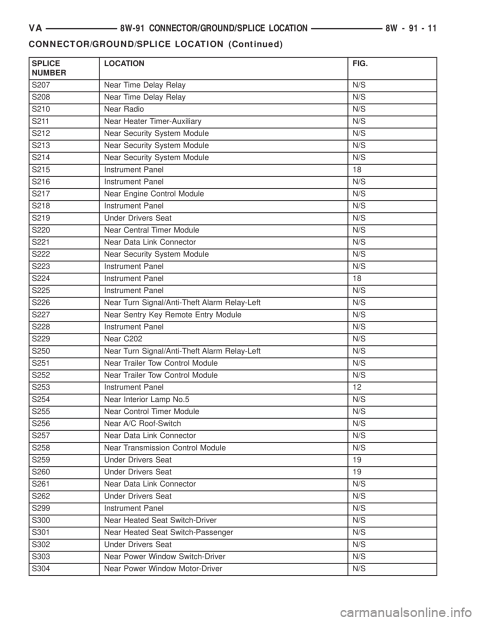 MERCEDES-BENZ SPRINTER 2005  Service Repair Manual SPLICE
NUMBERLOCATION FIG.
S207 Near Time Delay Relay N/S
S208 Near Time Delay Relay N/S
S210 Near Radio N/S
S211 Near Heater Timer-Auxiliary N/S
S212 Near Security System Module N/S
S213 Near Securit
