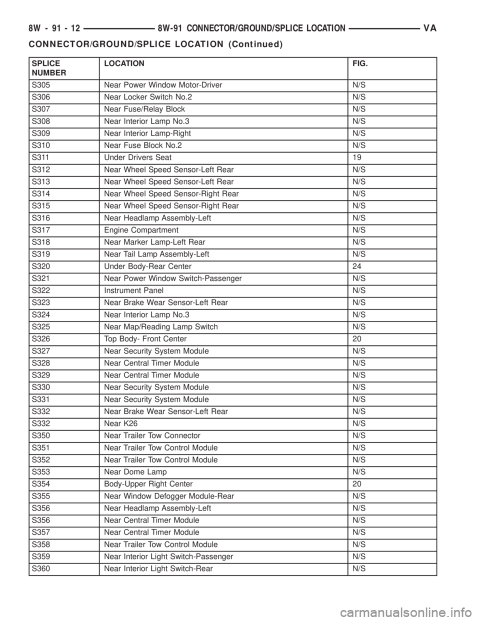 MERCEDES-BENZ SPRINTER 2005  Service Repair Manual SPLICE
NUMBERLOCATION FIG.
S305 Near Power Window Motor-Driver N/S
S306 Near Locker Switch No.2 N/S
S307 Near Fuse/Relay Block N/S
S308 Near Interior Lamp No.3 N/S
S309 Near Interior Lamp-Right N/S
S3