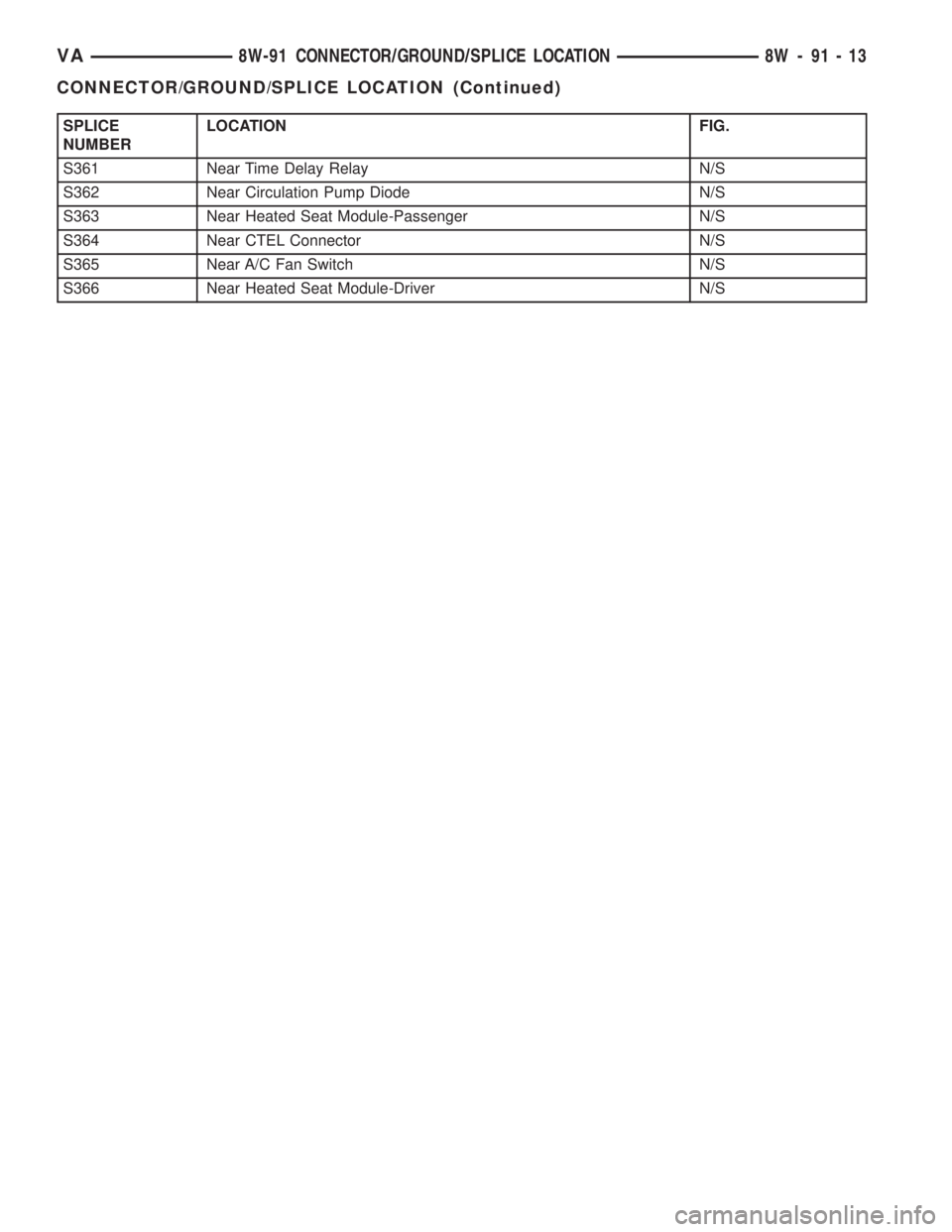 MERCEDES-BENZ SPRINTER 2005  Service Repair Manual SPLICE
NUMBERLOCATION FIG.
S361 Near Time Delay Relay N/S
S362 Near Circulation Pump Diode N/S
S363 Near Heated Seat Module-Passenger N/S
S364 Near CTEL Connector N/S
S365 Near A/C Fan Switch N/S
S366