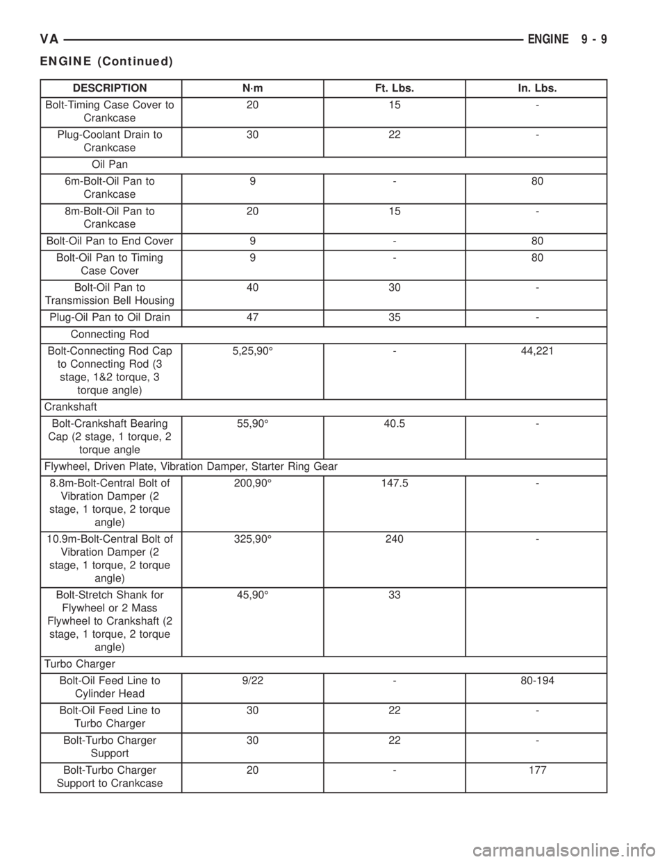 MERCEDES-BENZ SPRINTER 2005  Service Repair Manual DESCRIPTION N´m Ft. Lbs. In. Lbs.
Bolt-Timing Case Cover to
Crankcase20 15 -
Plug-Coolant Drain to
Crankcase30 22 -
Oil Pan
6m-Bolt-Oil Pan to
Crankcase9-80
8m-Bolt-Oil Pan to
Crankcase20 15 -
Bolt-O