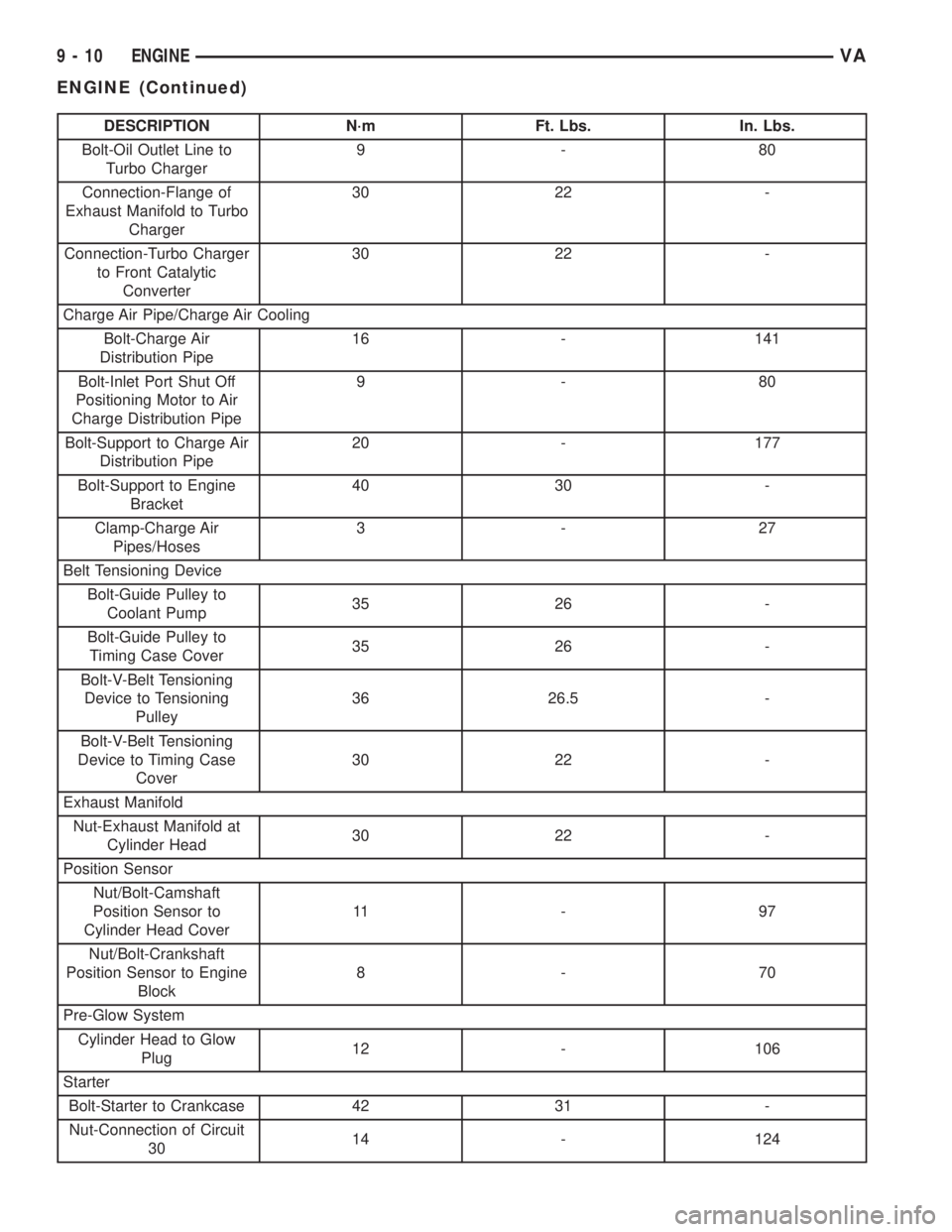 MERCEDES-BENZ SPRINTER 2005  Service Repair Manual DESCRIPTION N´m Ft. Lbs. In. Lbs.
Bolt-Oil Outlet Line to
Turbo Charger9-80
Connection-Flange of
Exhaust Manifold to Turbo
Charger30 22 -
Connection-Turbo Charger
to Front Catalytic
Converter30 22 -
