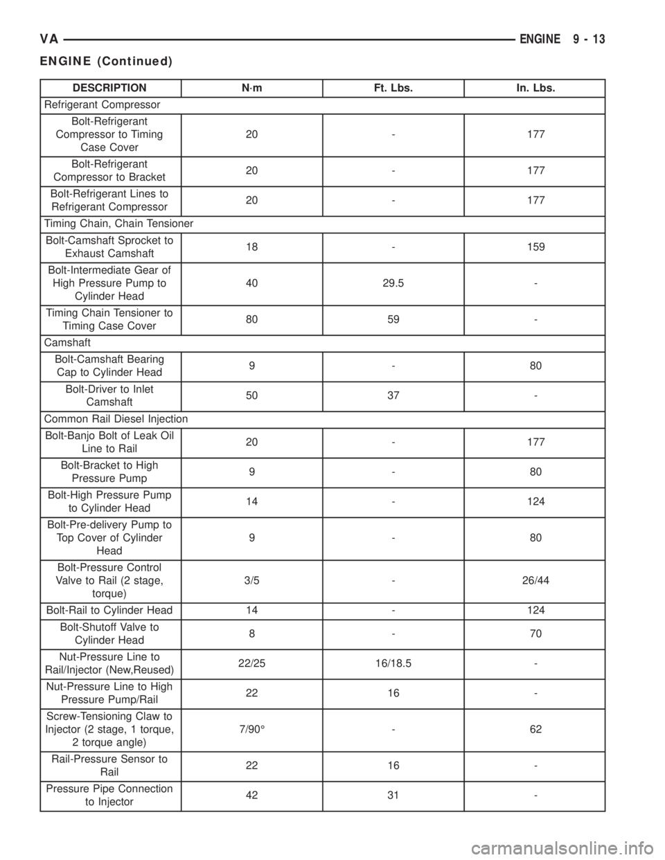 MERCEDES-BENZ SPRINTER 2005  Service Repair Manual DESCRIPTION N´m Ft. Lbs. In. Lbs.
Refrigerant Compressor
Bolt-Refrigerant
Compressor to Timing
Case Cover20 - 177
Bolt-Refrigerant
Compressor to Bracket20 - 177
Bolt-Refrigerant Lines to
Refrigerant 