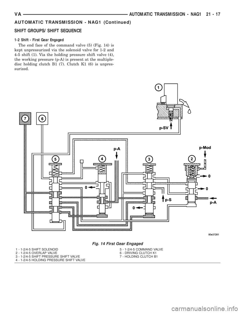 MERCEDES-BENZ SPRINTER 2005  Service Repair Manual SHIFT GROUPS/ SHIFT SEQUENCE
1-2 Shift - First Gear Engaged
The end face of the command valve (5) (Fig. 14) is
kept unpressurized via the solenoid valve for 1-2 and
4-5 shift (1). Via the holding pres