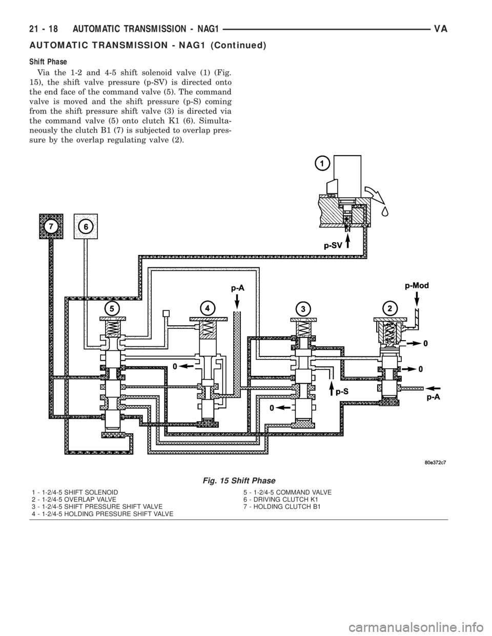 MERCEDES-BENZ SPRINTER 2005  Service Repair Manual Shift Phase
Via the 1-2 and 4-5 shift solenoid valve (1) (Fig.
15), the shift valve pressure (p-SV) is directed onto
the end face of the command valve (5). The command
valve is moved and the shift pre