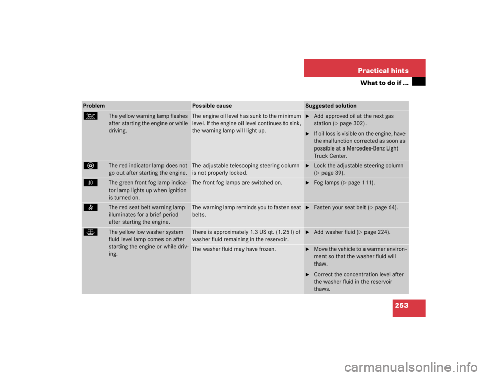 MERCEDES-BENZ ML320 1997 Complete Repair Manual 253 Practical hints
What to do if …
Problem
Possible cause
Suggested solution
:
The yellow warning lamp flashes
after starting the engine or while
driving.
The engine oil level has sunk to the min MERCEDES-BENZ ML320 1997 Complete Repair Manual 253 Practical hints
What to do if …
Problem
Possible cause
Suggested solution
:
The yellow warning lamp flashes
after starting the engine or while
driving.
The engine oil level has sunk to the min