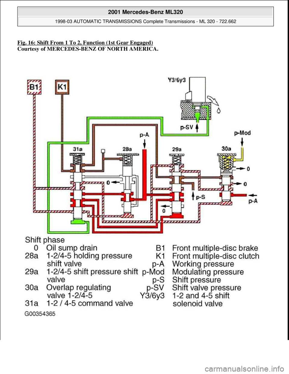 MERCEDES-BENZ ML320 1997  Complete Repair Manual Fig. 16: Shift From 1 To 2, Function (1st Gear Engaged)
Courtesy of MERCEDES-BENZ OF NORTH AMERICA. 
 
2001 Mercedes-Benz ML320 
1998-03 AUTOMATIC TRANSMISSIONS Complete Transmissions - ML 320 - 722.6