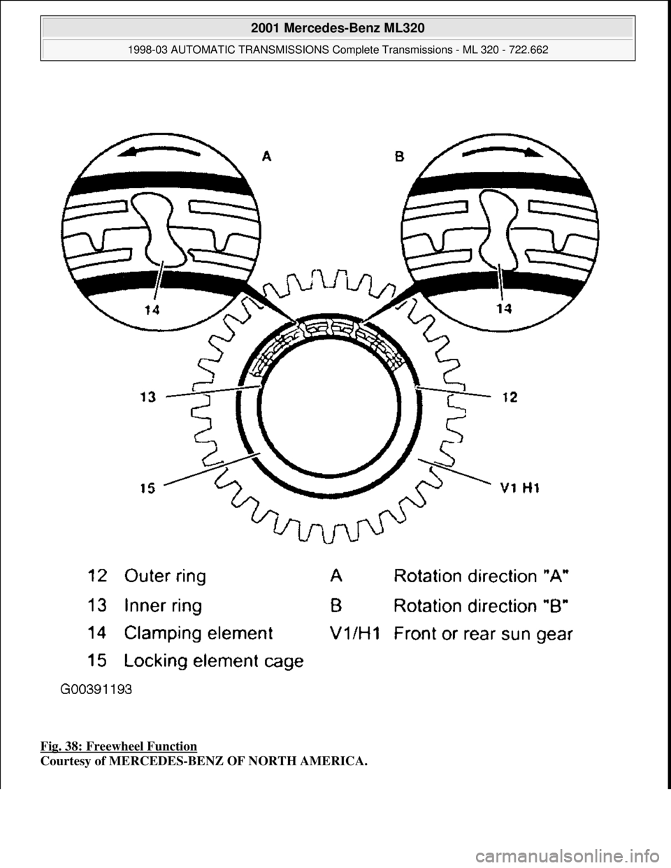 MERCEDES-BENZ ML320 1997  Complete Repair Manual Fig. 38: Freewheel Function  
Courtesy of MERCEDES-BENZ OF NORTH AMERICA.
 
2001 Mercedes-Benz ML320 
1998-03 AUTOMATIC TRANSMI  SSIONS Complete Transmissions - ML 320 - 722.662  
me  
Saturday, Octob