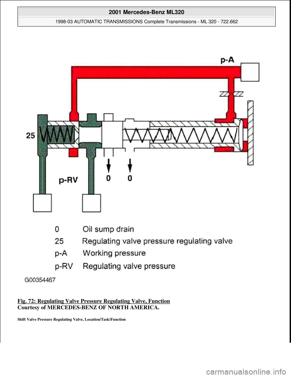 MERCEDES-BENZ ML320 1997  Complete Repair Manual Fig. 72: Regulating Valve Pressu re Regulating Valve, Function  
Courtesy of MERCEDES-BENZ OF NORTH AMERICA.   
Shift Valve Pressure Regulating Valve, Location/Task/Function 
 
2001 Mercedes-Benz ML32