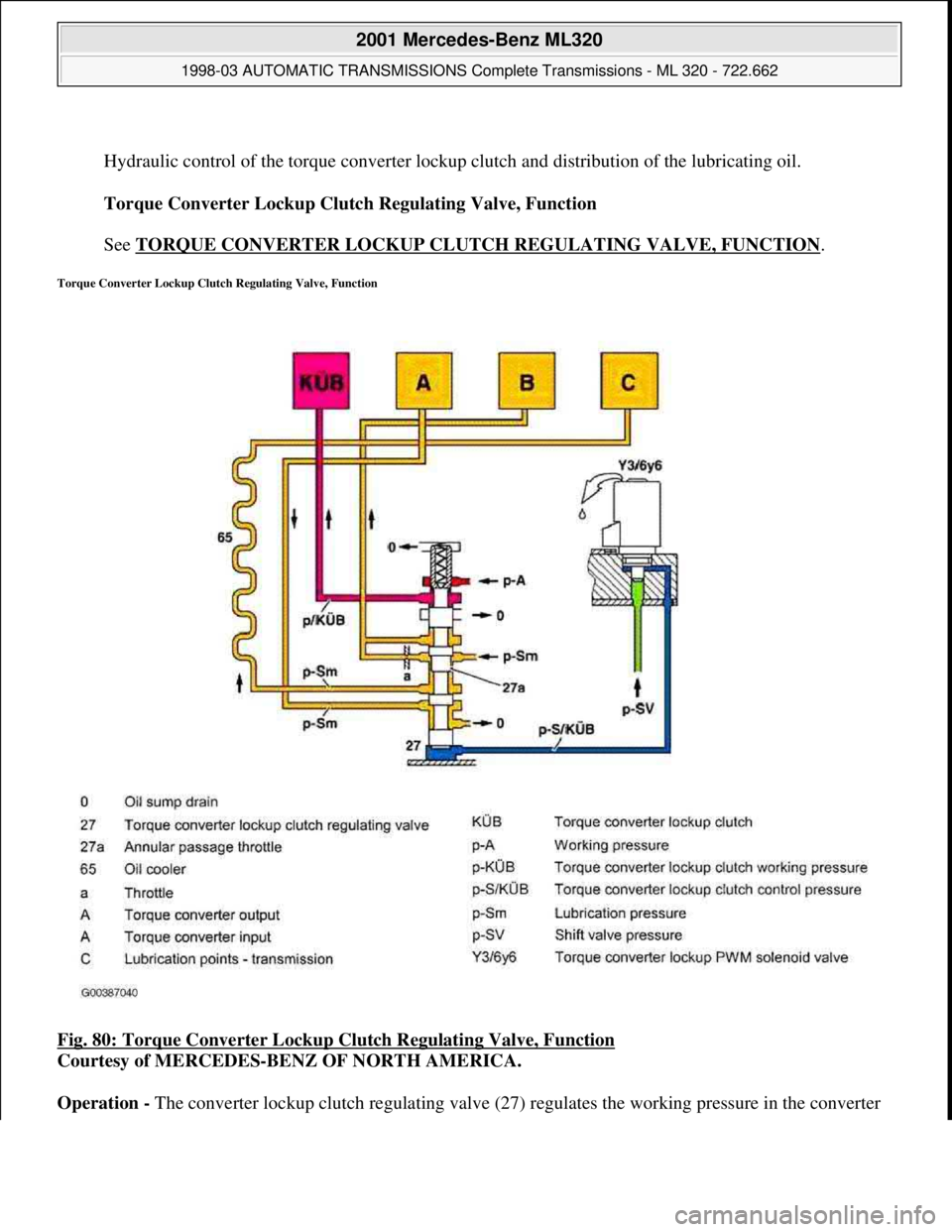 MERCEDES-BENZ ML320 1997  Complete Repair Manual  
Hydraulic control of the torque converter lockup clutch and distribution of the lubricating oil. 
Torque Converter Lockup Clutch Regulating Valve, Function 
 
See TORQUE CONVERTER LOCKUP CLUTCH REGU