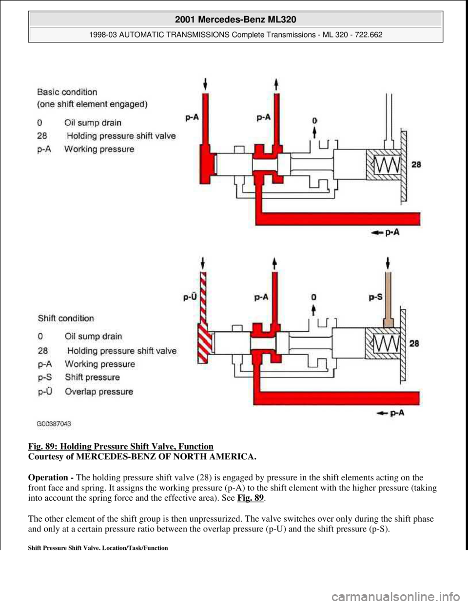 MERCEDES-BENZ ML320 1997  Complete Repair Manual Fig. 89: Holding Pressure Shift Valve, Function  
Courtesy of MERCEDES-BENZ OF NORTH AMERICA.    
Operation -   The holding pressure shift valve (28) is engage d by pressure in the shift elements acti