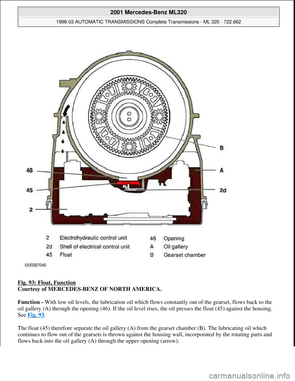 MERCEDES-BENZ ML320 1997  Complete Repair Manual Fig. 93: Float, Function 
Courtesy of MERCEDES-BENZ OF NORTH AMERICA. 
Function - With low oil levels, the lubrication oil which flows constantly out of the gearset, flows back to the 
oil gallery (A)