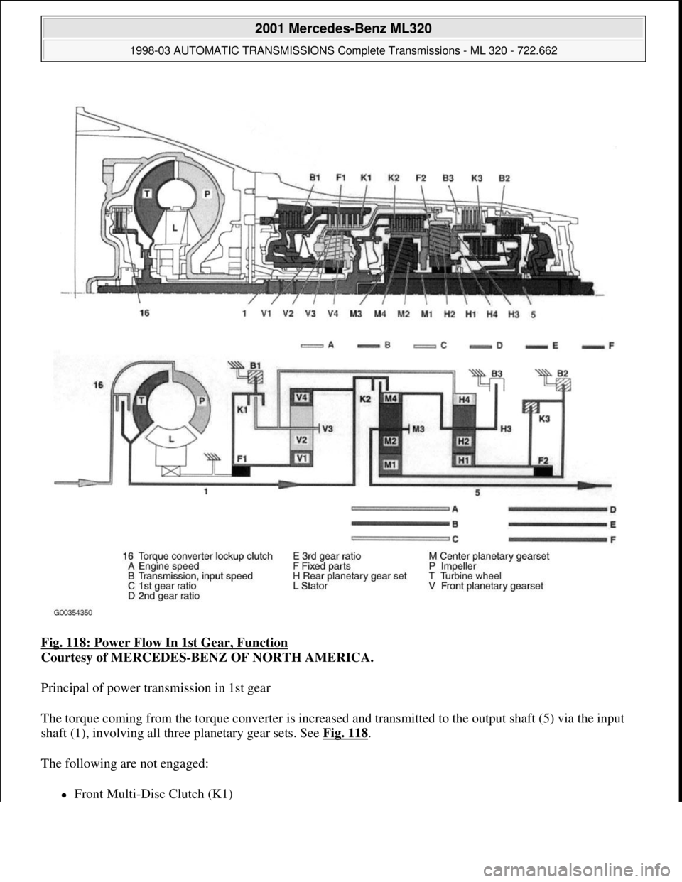 MERCEDES-BENZ ML320 1997  Complete Repair Manual Fig. 118: Power Flow In 1st Gear, Function 
Courtesy of MERCEDES-BENZ OF NORTH AMERICA. 
Principal of power transmission in 1st gear 
The torque coming from the torque converter is increased and trans
