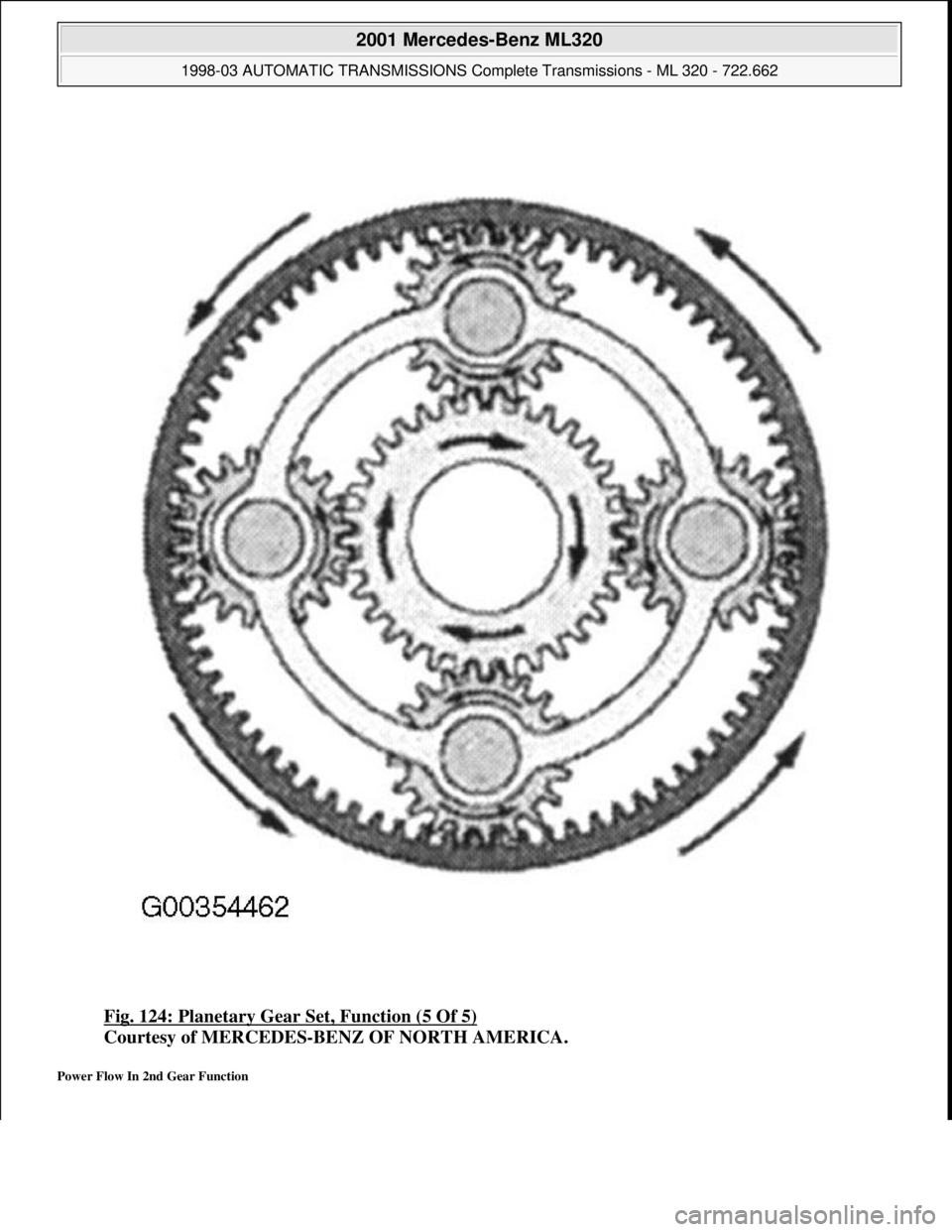 MERCEDES-BENZ ML320 1997  Complete Repair Manual Fig. 124: Planetary Gear Set, Function (5 Of 5) 
Courtesy of MERCEDES-BENZ OF NORTH AMERICA. 
Power Flow In 2nd Gear Function 
 
2001 Mercedes-Benz ML320 
1998-03 AUTOMATIC TRANSMISSIONS Complete Tran