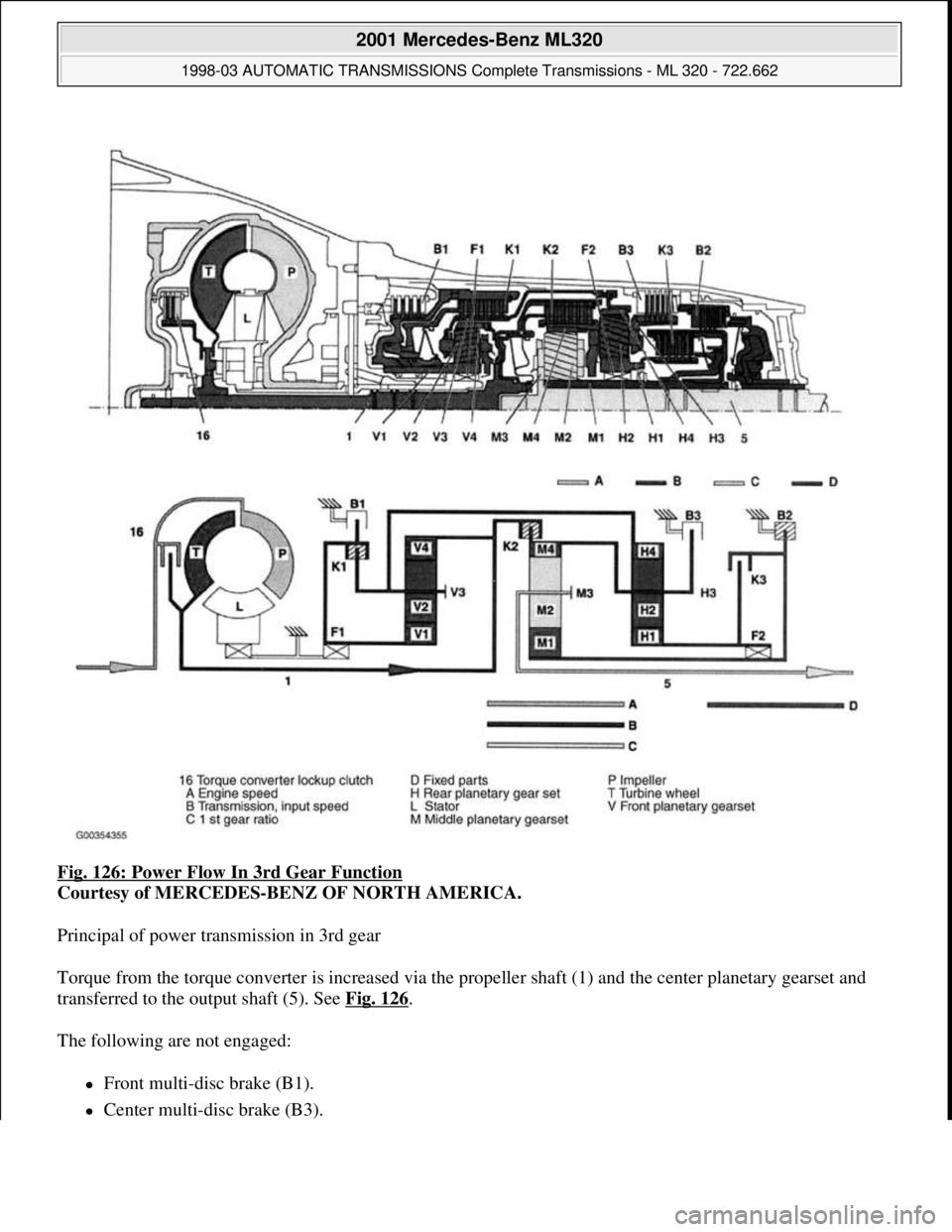 MERCEDES-BENZ ML320 1997  Complete Repair Manual Fig. 126: Power Flow In 3rd Gear Function 
Courtesy of MERCEDES-BENZ OF NORTH AMERICA. 
Principal of power transmission in 3rd gear 
Torque from the torque converter is increased via the propeller sha