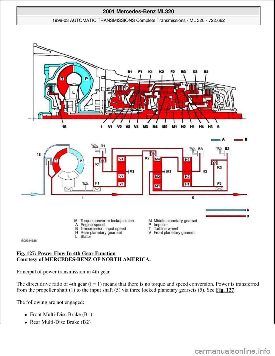 MERCEDES-BENZ ML320 1997  Complete Repair Manual Fig. 127: Power Flow In 4th Gear Function 
Courtesy of MERCEDES-BENZ OF NORTH AMERICA. 
Principal of power transmission in 4th gear 
The direct drive ratio of 4th gear (i = 1) means that there is no t