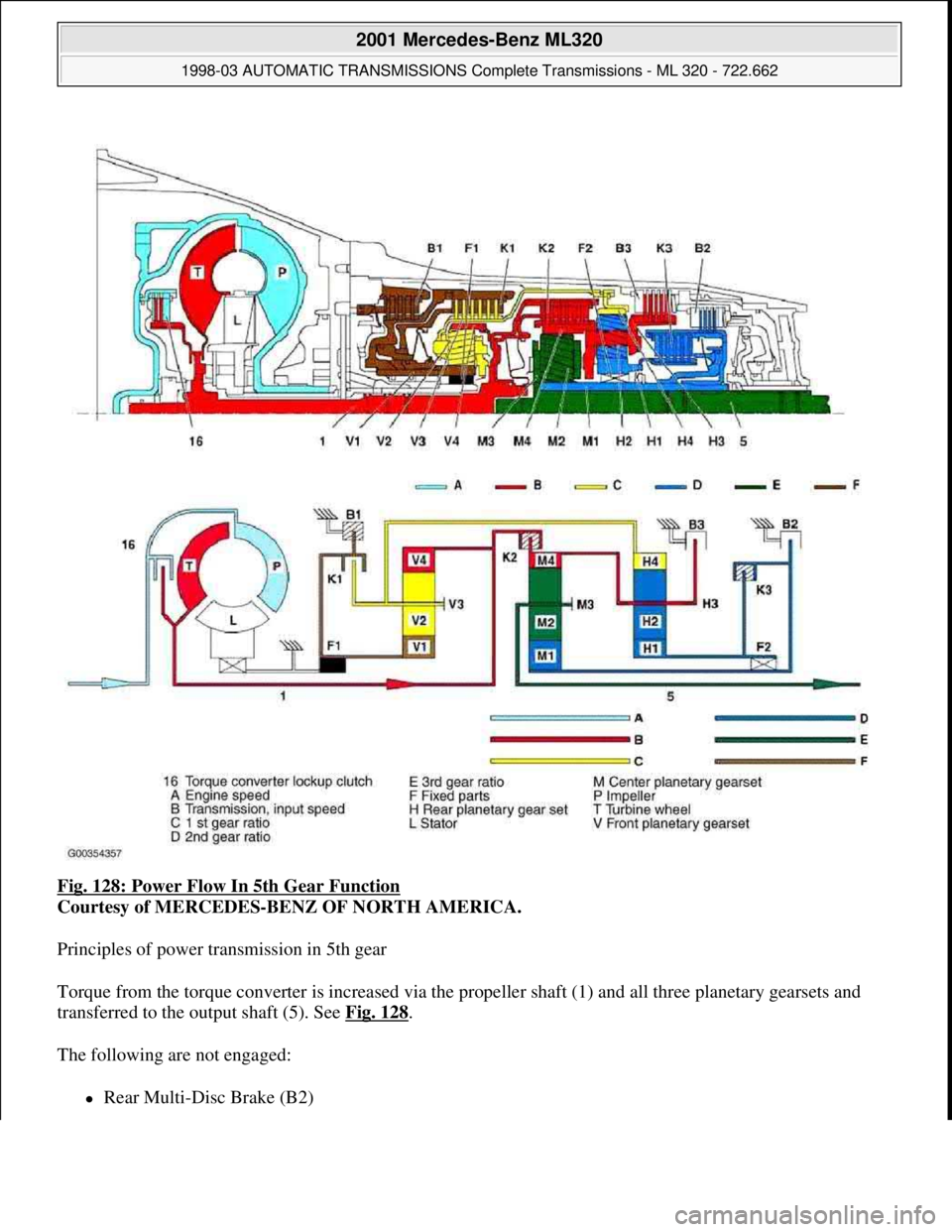 MERCEDES-BENZ ML320 1997  Complete Repair Manual Fig. 128: Power Flow In 5th Gear Function 
Courtesy of MERCEDES-BENZ OF NORTH AMERICA. 
Principles of power transmission in 5th gear 
Torque from the torque converter is increased via the propeller sh