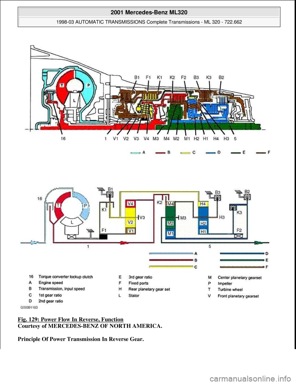 MERCEDES-BENZ ML320 1997  Complete Repair Manual Fig. 129: Power Flow In Reverse, Function 
Courtesy of MERCEDES-BENZ OF NORTH AMERICA. 
Principle Of Power Transmission In Reverse Gear.
 
2001 Mercedes-Benz ML320 
1998-03 AUTOMATIC TRANSMISSIONS Com