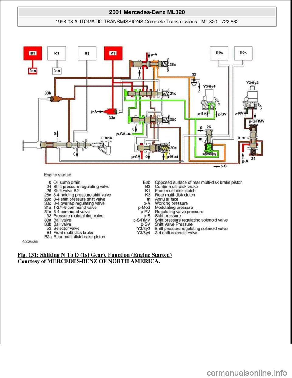 MERCEDES-BENZ ML320 1997  Complete Repair Manual Fig. 131: Shifting N To D (1st Gear), Function (Engine Started) 
Courtesy of MERCEDES-BENZ OF NORTH AMERICA.
 
2001 Mercedes-Benz ML320 
1998-03 AUTOMATIC TRANSMISSIONS Complete Transmissions - ML 320