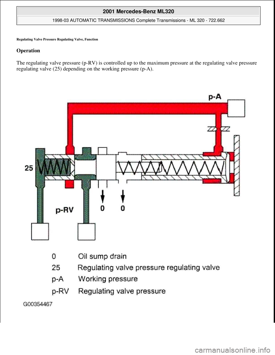 MERCEDES-BENZ ML320 1997  Complete Repair Manual Regulating Valve Pressure Regulating Valve, Function 
Operation  
The regulating valve pressure (p-RV) is controlled up to the maximum pressure at the regulating valve pressure 
regulating valve (25) 