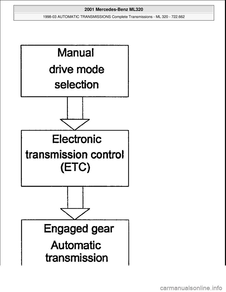 MERCEDES-BENZ ML320 1997  Complete Repair Manual  
2001 Mercedes-Benz ML320 
1998-03 AUTOMATIC TRANSMISSIONS Complete Transmissions - ML 320 - 722.662  
me  
Saturday, October 02, 2010 3:15:29 PMPage 254 © 2006 Mitchell Repair Information Company, 