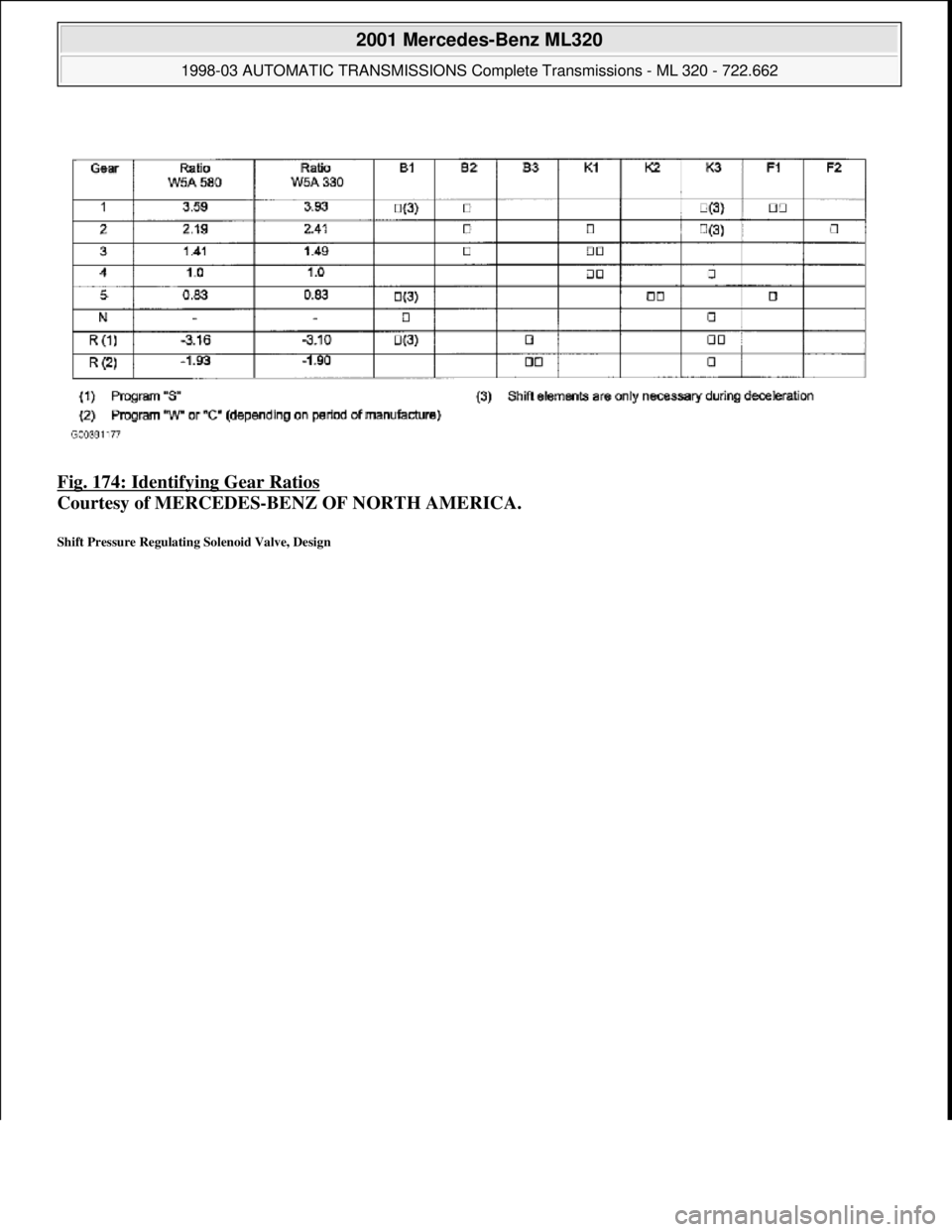 MERCEDES-BENZ ML320 1997  Complete Repair Manual Fig. 174: Identifying Gear Ratios  
Courtesy of MERCEDES-BENZ OF NORTH AMERICA.   
Shift Pressure Regulating Solenoid Valve, Design 
 
2001 Mercedes-Benz ML320 
1998-03 AUTOMATIC TRANSMISSIONS Complet
