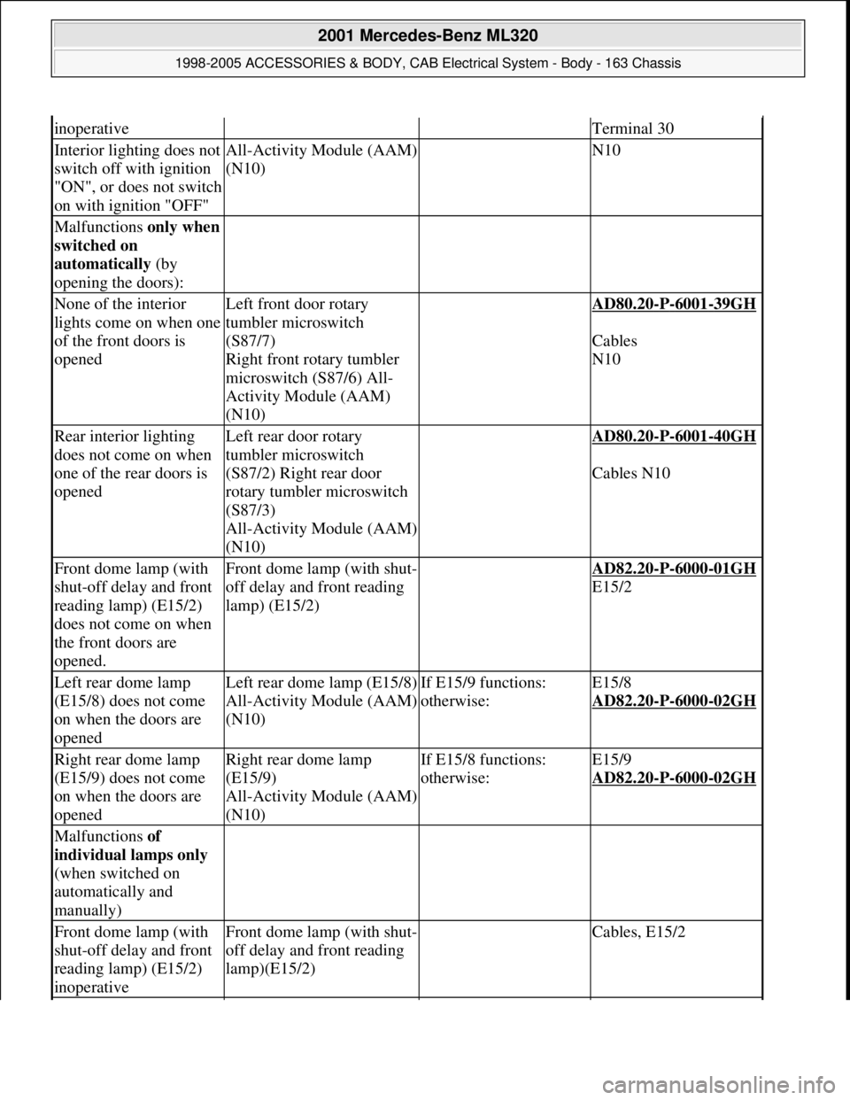 MERCEDES-BENZ ML320 1997 Complete Repair Manual inoperativeTerminal 30
Interior lighting does not
switch off with ignition
"ON", or does not switch
on with ignition "OFF"All-Activity Module (AAM)
(N10) N10
Malfunctions only when
switched on
a MERCEDES-BENZ ML320 1997 Complete Repair Manual inoperativeTerminal 30
Interior lighting does not
switch off with ignition
"ON", or does not switch
on with ignition "OFF"All-Activity Module (AAM)
(N10) N10
Malfunctions only when
switched on
a