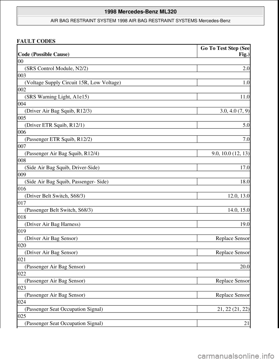 MERCEDES-BENZ ML320 1997 Complete Repair Manual FAULT CODES
Code (Possible Cause)
Go To Test Step (See
Fig.)
00
(SRS Control Module, N2/2)2.0
003
(Voltage Supply Circuit 15R, Low Voltage)1.0
002
(SRS Warning Light, A1e15)11.0
004
(Driver Air Bag MERCEDES-BENZ ML320 1997 Complete Repair Manual FAULT CODES
Code (Possible Cause)
Go To Test Step (See
Fig.)
00
(SRS Control Module, N2/2)2.0
003
(Voltage Supply Circuit 15R, Low Voltage)1.0
002
(SRS Warning Light, A1e15)11.0
004
(Driver Air Bag