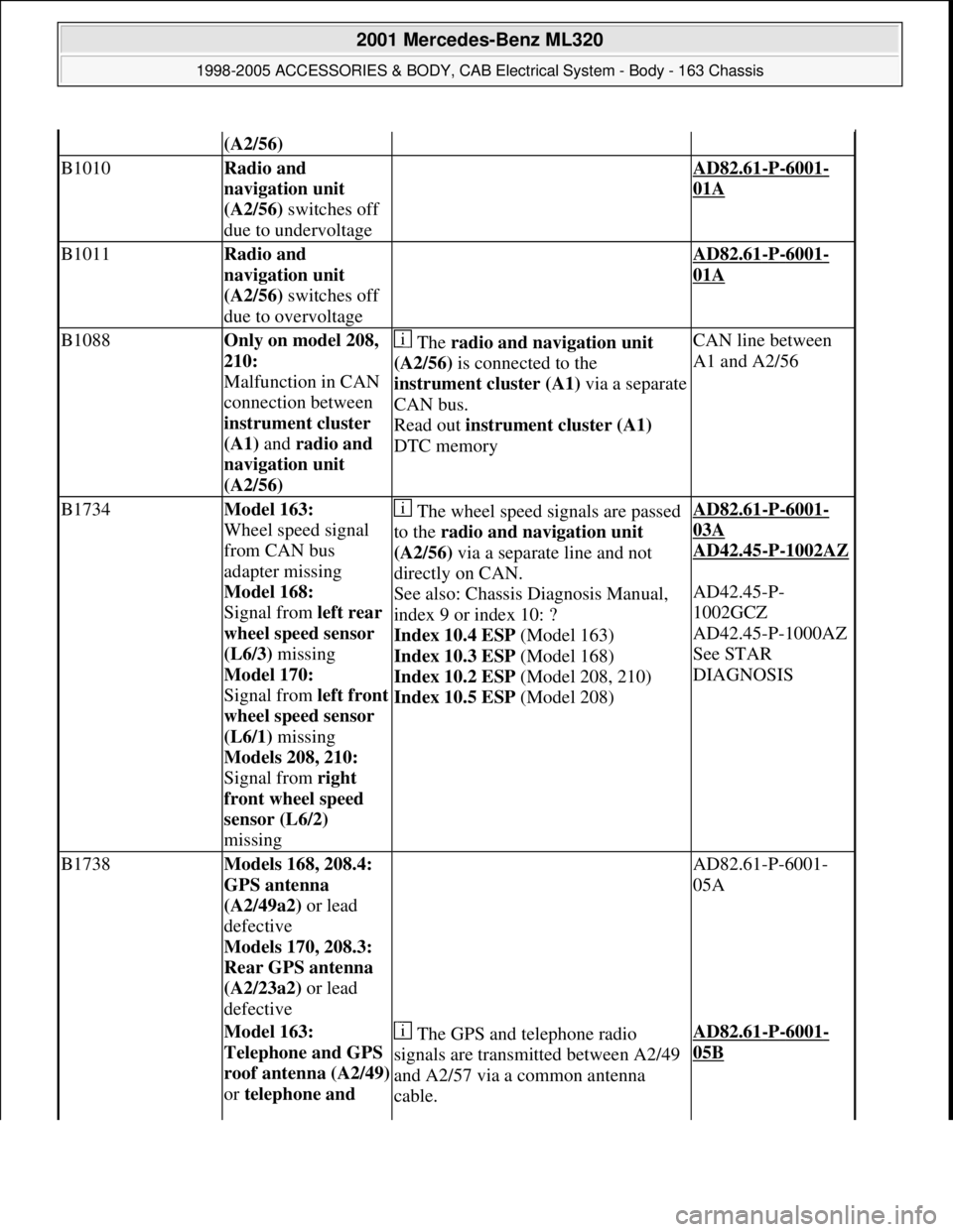 MERCEDES-BENZ ML320 1997 Complete Repair Manual (A2/56)
B1010Radio and
navigation unit
(A2/56) switches off
due to undervoltage AD82.61-P-6001-
01A
B1011Radio and
navigation unit
(A2/56) switches off
due to overvoltage AD82.61-P-6001-
01A
B1 MERCEDES-BENZ ML320 1997 Complete Repair Manual (A2/56)
B1010Radio and
navigation unit
(A2/56) switches off
due to undervoltage AD82.61-P-6001-
01A
B1011Radio and
navigation unit
(A2/56) switches off
due to overvoltage AD82.61-P-6001-
01A
B1