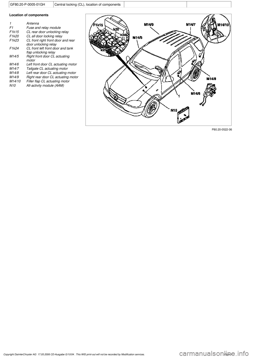 MERCEDES-BENZ ML320 1997  Complete Repair Manual 
 GF80.20-P-0005-01GH
Central locking (CL), location of components

P80.20-0522-06

Location of components
1
 Antenna

F1
 Fuse and relay module 

F1k15
 CL rear door unlocking relay

F1k20
 CL all do