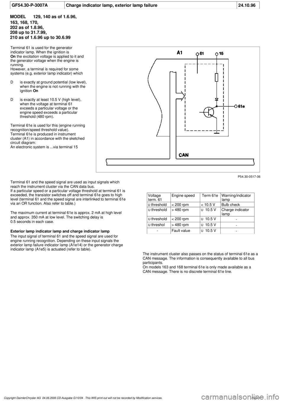 MERCEDES-BENZ ML320 1997 Complete Repair Manual
GF54.30-P-3007A
Charge indicator lamp, exterior lamp failure
24.10.96
MODEL
129, 140 as of 1.6.96,
163, 168, 170,
202 as of 1.8.96,
208 up to 31.7.99,
210 as of 1.6.96 up to 30.6.99
P54.3 MERCEDES-BENZ ML320 1997 Complete Repair Manual
GF54.30-P-3007A
Charge indicator lamp, exterior lamp failure
24.10.96
MODEL
129, 140 as of 1.6.96,
163, 168, 170,
202 as of 1.8.96,
208 up to 31.7.99,
210 as of 1.6.96 up to 30.6.99
P54.3