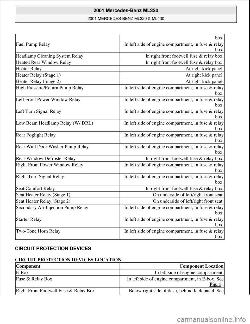 MERCEDES-BENZ ML320 1997 Complete Repair Manual CIRCUIT PROTECTION DEVICES
CIRCUIT PROTECTION DEVICES LOCATION
box.
Fuel Pump RelayIn left side of engine compartment, in fuse & relay
box.
Headlamp Cleaning System RelayIn right front footwell fus MERCEDES-BENZ ML320 1997 Complete Repair Manual CIRCUIT PROTECTION DEVICES
CIRCUIT PROTECTION DEVICES LOCATION
box.
Fuel Pump RelayIn left side of engine compartment, in fuse & relay
box.
Headlamp Cleaning System RelayIn right front footwell fus