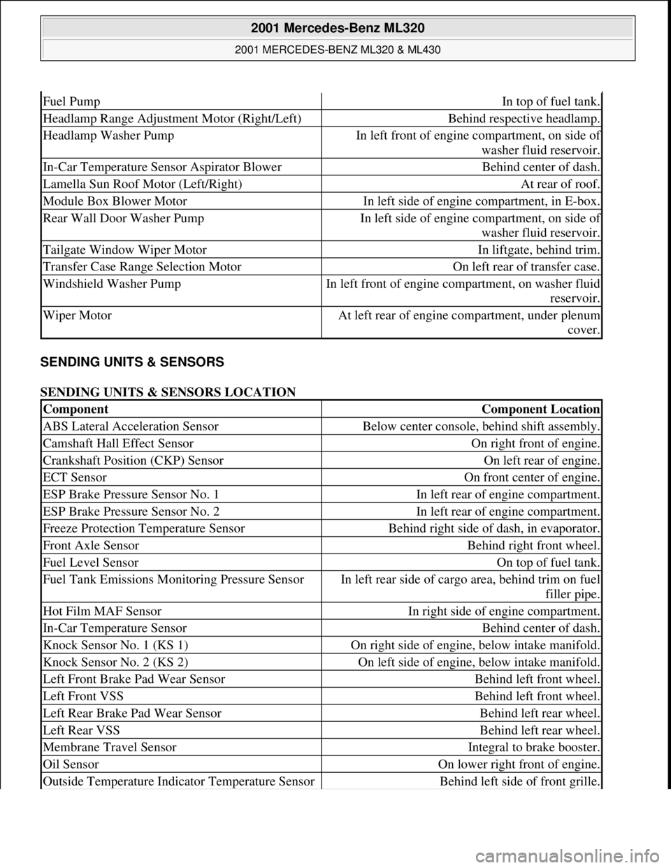 MERCEDES-BENZ ML320 1997 Complete Repair Manual SENDING UNITS & SENSORS
SENDING UNITS & SENSORS LOCATION
Fuel PumpIn top of fuel tank.
Headlamp Range Adjustment Motor (Right/Left)Behind respective headlamp.
Headlamp Washer PumpIn left front of en MERCEDES-BENZ ML320 1997 Complete Repair Manual SENDING UNITS & SENSORS
SENDING UNITS & SENSORS LOCATION
Fuel PumpIn top of fuel tank.
Headlamp Range Adjustment Motor (Right/Left)Behind respective headlamp.
Headlamp Washer PumpIn left front of en