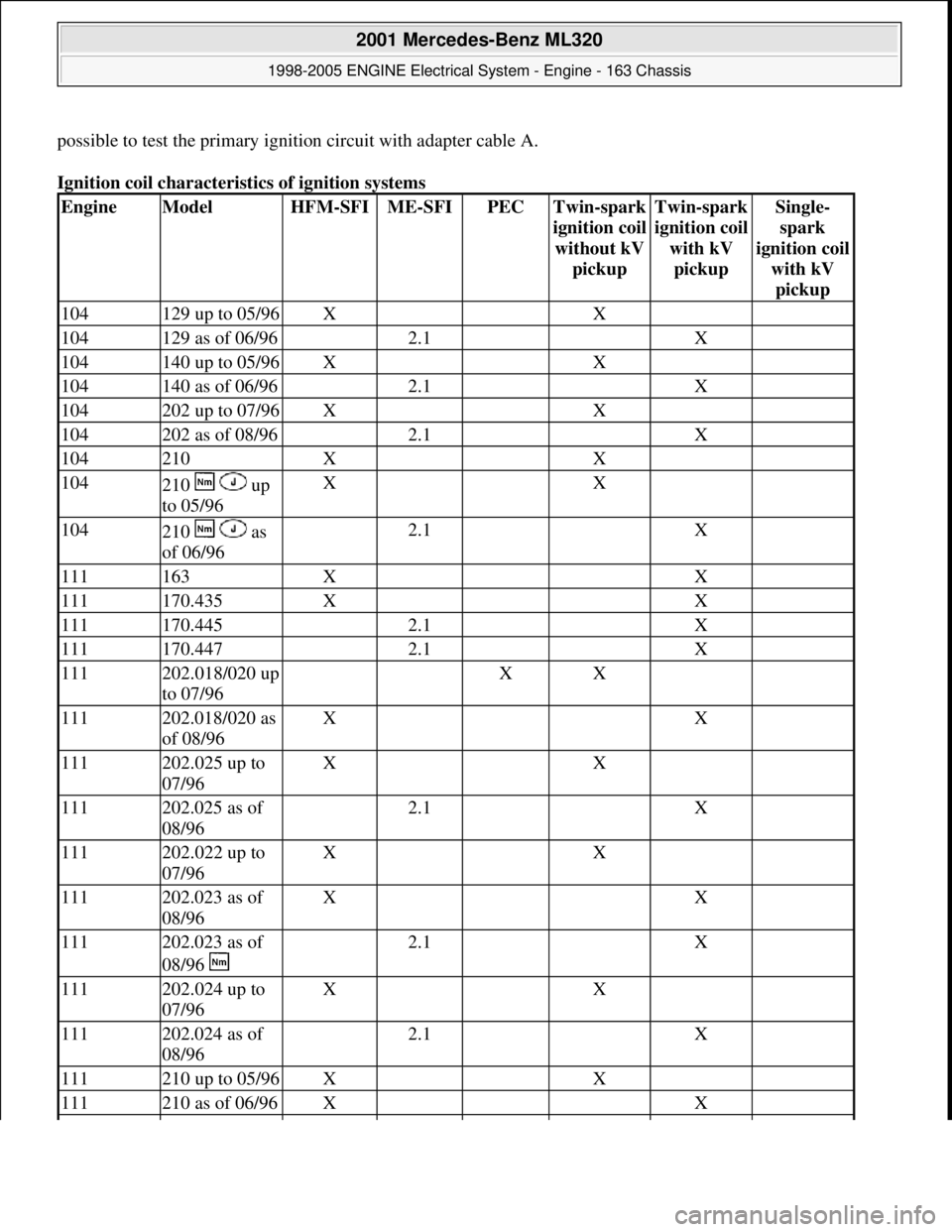 MERCEDES-BENZ ML320 1997 Complete Repair Manual possible to test the primary ignition circuit with adapter cable A.
Ignition coil characteristics of ignition systems
EngineModelHFM-SFIME-SFIPECTwin-spark
i
gnition coil
without kV
pickup
Twin-sp MERCEDES-BENZ ML320 1997 Complete Repair Manual possible to test the primary ignition circuit with adapter cable A.
Ignition coil characteristics of ignition systems
EngineModelHFM-SFIME-SFIPECTwin-spark
i
gnition coil
without kV
pickup
Twin-sp