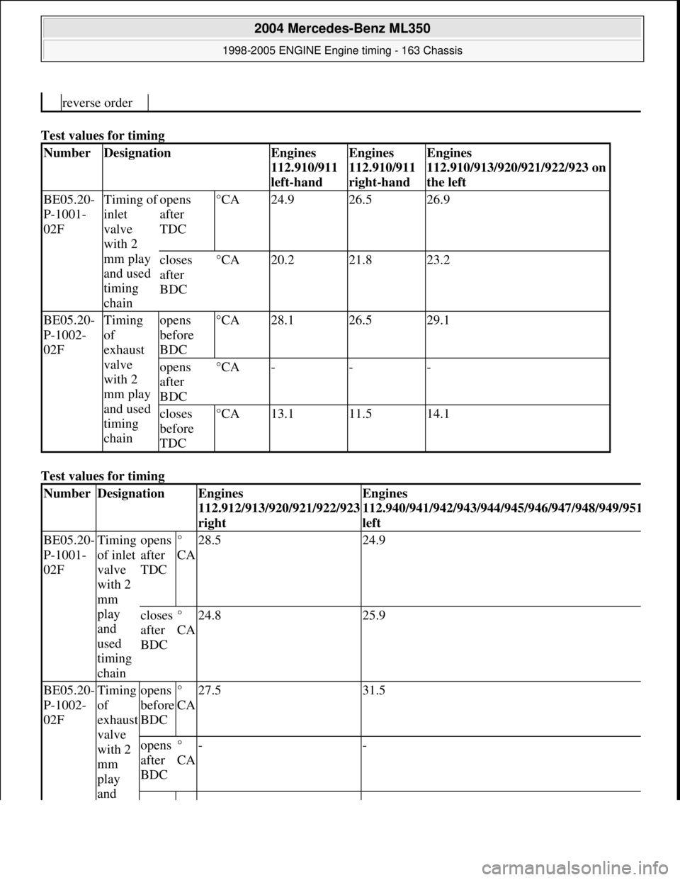 MERCEDES-BENZ ML320 1997 Complete Repair Manual Test values for timing
Test values for timing
reverse order
NumberDesignationEngines
112.910/911
left-handEngines
112.910/911
right-handEngines
112.910/913/920/921/922/923 on
the lef MERCEDES-BENZ ML320 1997 Complete Repair Manual Test values for timing
Test values for timing
reverse order
NumberDesignationEngines
112.910/911
left-handEngines
112.910/911
right-handEngines
112.910/913/920/921/922/923 on
the lef