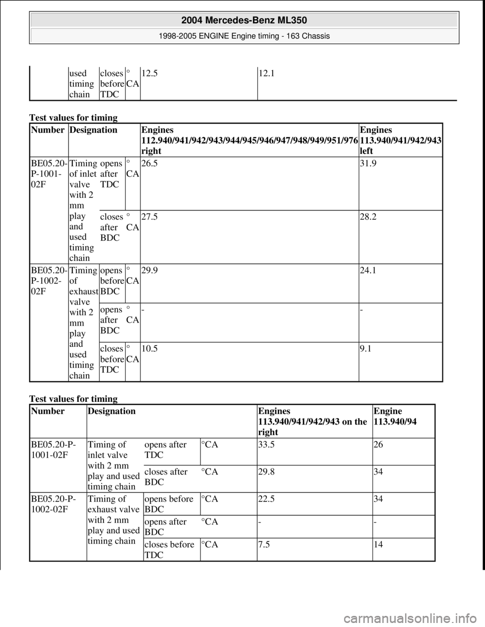 MERCEDES-BENZ ML320 1997 Complete Repair Manual Test values for timing
Test values for timing
used
timing
chaincloses
before
TDC
°
CA12.512.1
NumberDesignationEngines
112.940/941/942/943/944/945/946/947/948/949/951/976
rightEngines MERCEDES-BENZ ML320 1997 Complete Repair Manual Test values for timing
Test values for timing
used
timing
chaincloses
before
TDC
°
CA12.512.1
NumberDesignationEngines
112.940/941/942/943/944/945/946/947/948/949/951/976
rightEngines