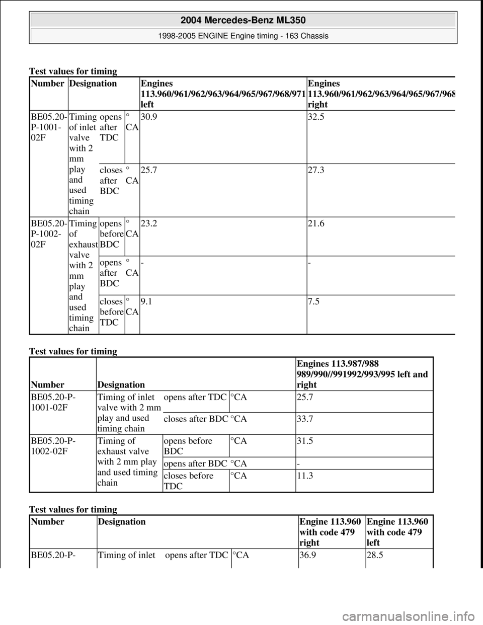 MERCEDES-BENZ ML320 1997  Complete Repair Manual Test values for timing  
Test values for timing    
Test values for timing   
NumberDesignationEngines  
113.960/961/962/963/964/965/967/968/971  
leftEngines  
113.960/961/962/963/964/965/967/96
8
ri