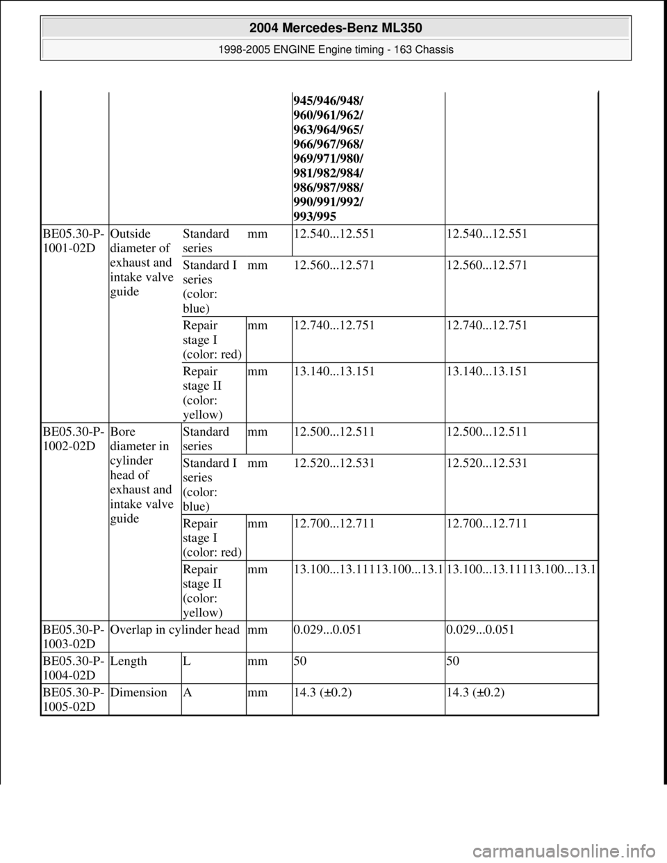 MERCEDES-BENZ ML320 1997  Complete Repair Manual 945/946/948/  
960/961/962/  
963/964/965/  
966/967/968/  
969/971/980/ 
981/982/984/  
986/987/988/  
990/991/992/  
993/995
BE05.30-P- 
1001-02DOutside 
diameter of  
exhaust and  
intake valve  
g