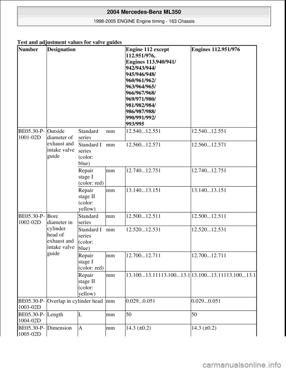 MERCEDES-BENZ ML320 1997 Complete Repair Manual Test and adjustment values for valve guides
NumberDesignationEngine 112 except
112.951/976,
Engines 113.940/941/
942/943/944/
945/946/948/
960/961/962/
963/964/965/
966/967/968/
969/971 MERCEDES-BENZ ML320 1997 Complete Repair Manual Test and adjustment values for valve guides
NumberDesignationEngine 112 except
112.951/976,
Engines 113.940/941/
942/943/944/
945/946/948/
960/961/962/
963/964/965/
966/967/968/
969/971