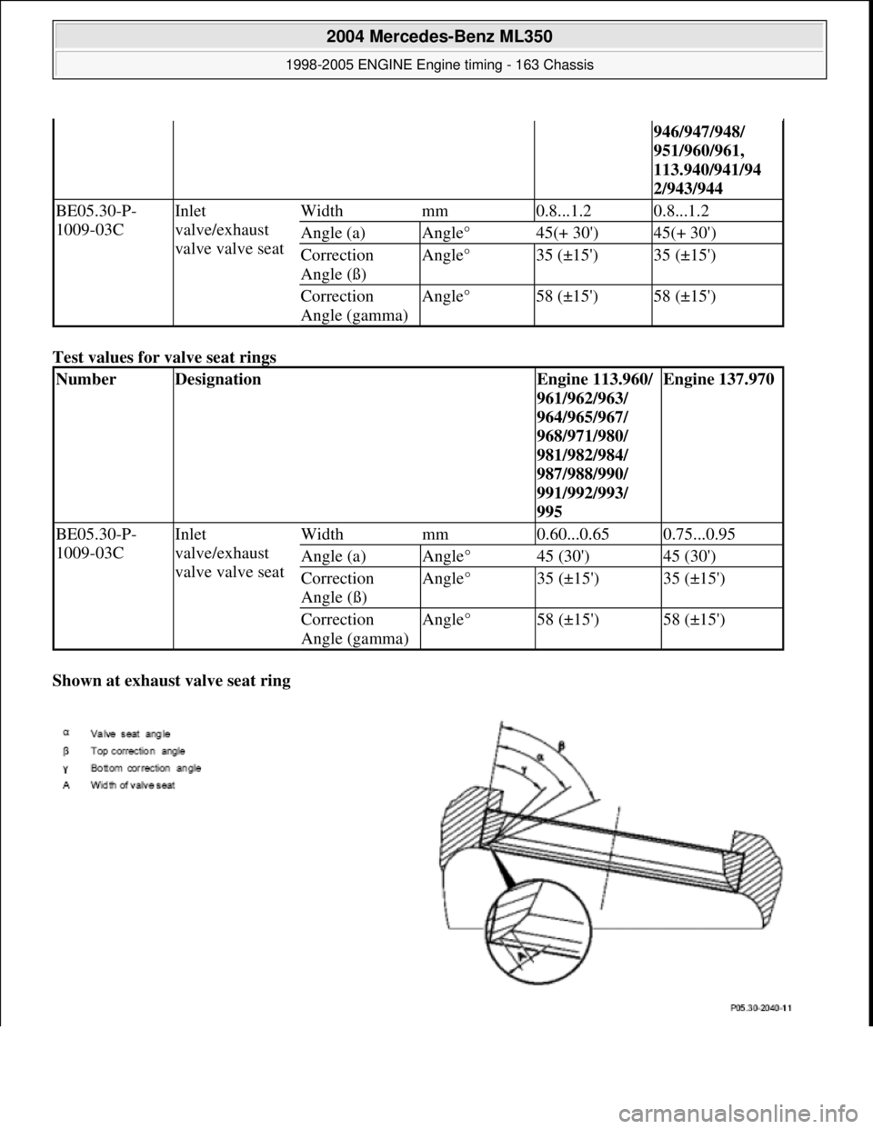 MERCEDES-BENZ ML320 1997  Complete Repair Manual Test values for valve seat rings   
Shown at exhaust valve seat ring    
946/947/948/  
951/960/961,  
113.940/941/94  
2/943/944
BE05.30-P-
1009-03CInlet 
valve/exhaust  
valve valve seatWidthmm0.8..